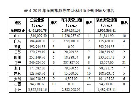 《2020中國休閑漁業(yè)發(fā)展監(jiān)測報告》發(fā)布 產值達943億元，技術推廣成關鍵引擎